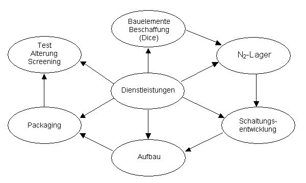 Obsoleszenz Dienstleistungen der Quintenz Hybridtechnik GmbH